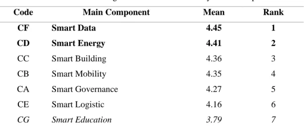 Table 4.7 shows the overall mean ranking for all seven (7) main components for smart  sustainable  city