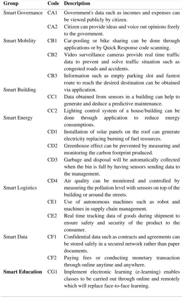 Table 4.8: Code and Description of Smart Sustainable City Sub-Component  Group  Code  Description 