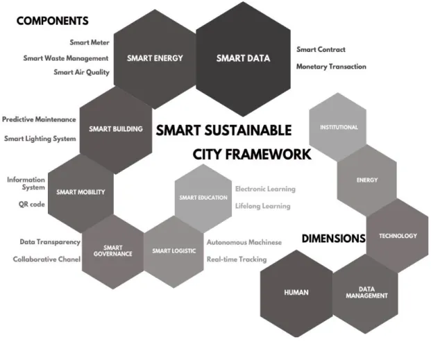 Figure 4.1: Refined Propose Smart Sustainable City Framework  4.7  Chapter Summary 
