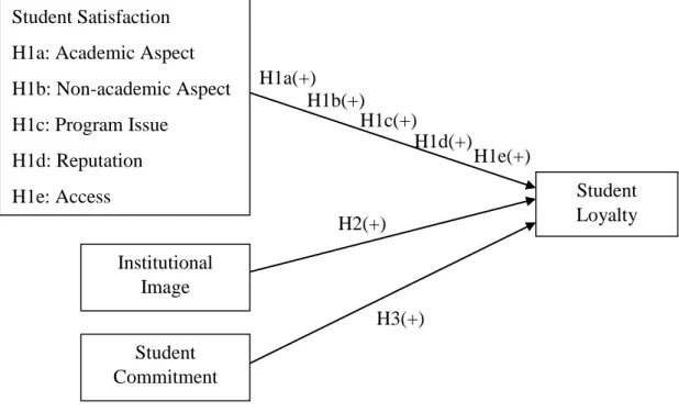 Figure 2.1 Proposed Conceptual Framework 