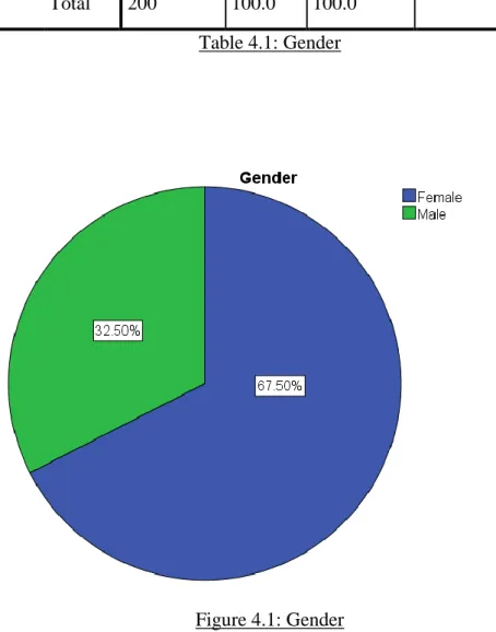 Figure 4.1: Gender 