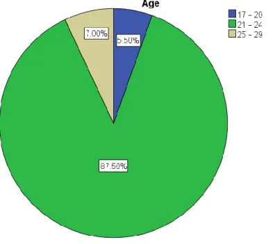 Figure 4.2 depicts the age group range from 17 years old to 29 years  old. It was divided and categorized into 3 group which are 17 to 20  years old, 21 to 24 years old, and 25 to 29 years old