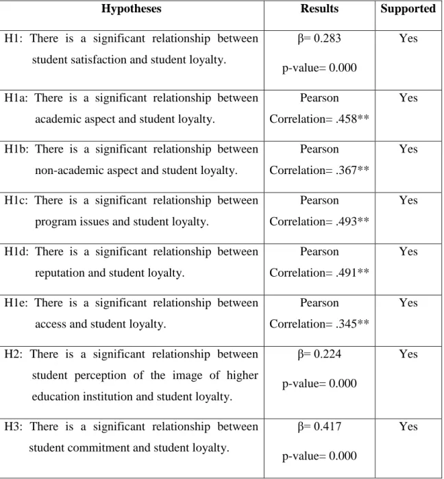 Table 5.1: Summary of Hypotheses and Results