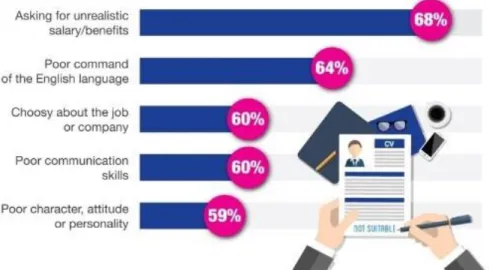 Figure 1. 1: Top 5 Reasons of Why Fresh Graduates Do Not Get Hired 