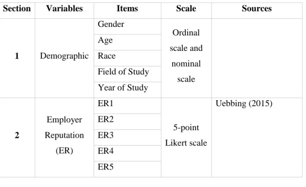 Table 3. 1 Overall Distribution of Questionnaires 