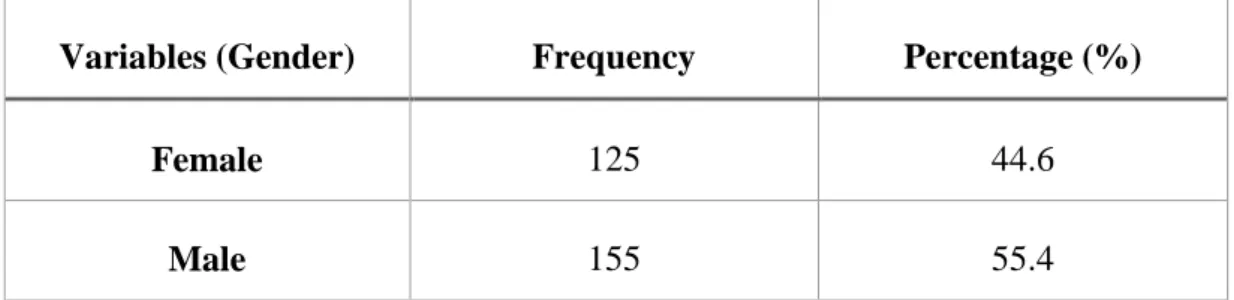 Table 4. 1: Frequency and Percentage of Demographic Characteristics: Gender  Variables (Gender)  Frequency  Percentage (%) 