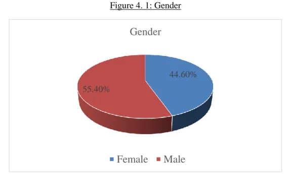 Figure 4. 1: Gender 