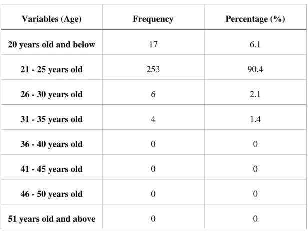 Table 4. 2: Frequency and Percentage of Demographic Characteristics: Age 