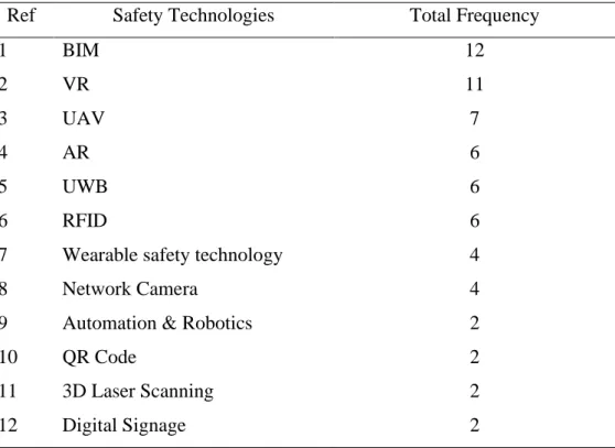 Table 2.2: Final summary of types of safety technologies in construction  projects. 