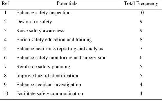 Table 2.4: Final summary of potentials of safety technologies in construction  projects