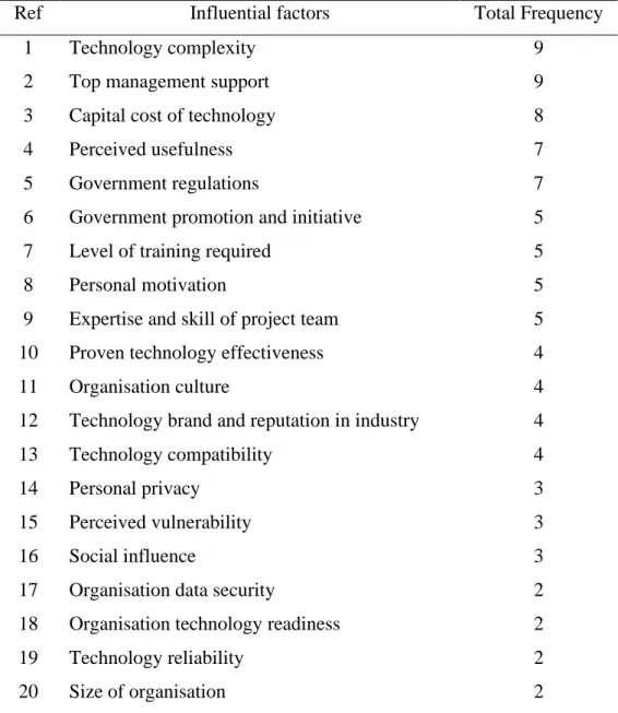 Table 2.6: Final summary of influential factors of safety technology adoption  in construction projects