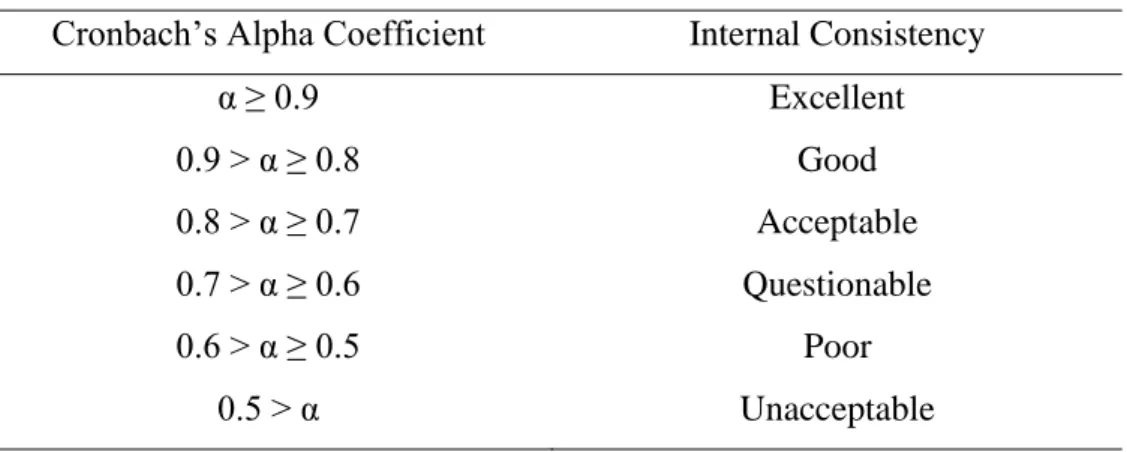 Table 3.2: Cronbach’s alpha reliability coefficient ranging scale. 