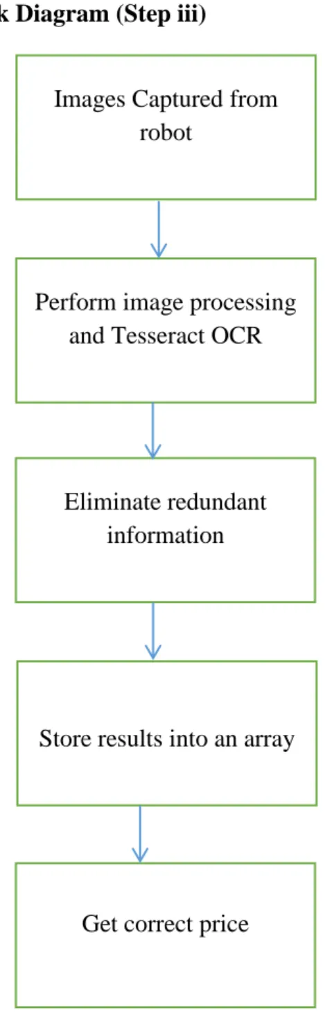 Figure 3-4-2 The Block Diagram of OCR 