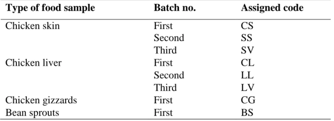 Table 3.1: Type of food samples, batch number and the assigned code. 