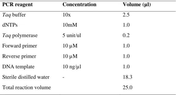 Table 3.3: The composition of PCR reaction mixture. 