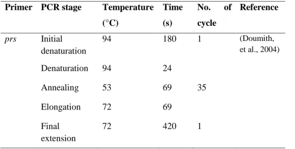 Table 3.6: PCR cycle conditions for erm A and ermC. 