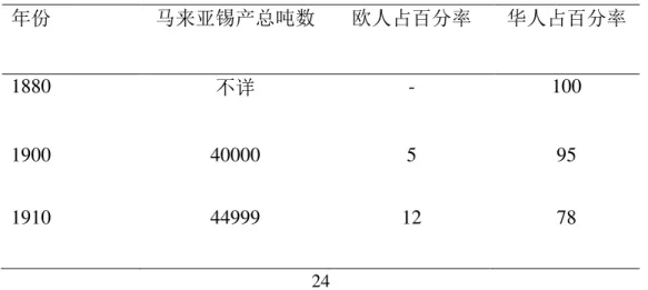 表  2.2 ：华人与欧人在马来亚锡矿业的百分比 