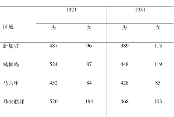 表 3.1 ：马来亚华人识字率（ 1921 、 1931  年）（每一千人） 
