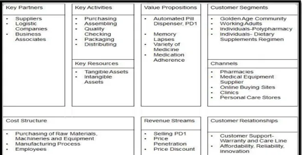 Figure 2.2 JKL Telecare Sdn Bhd’s Business Model 