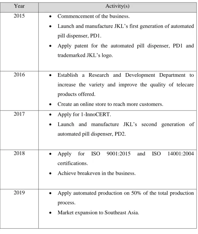 Table 2.1 Projected Milestones of JKL Telecare Sdn Bhd from 2015 to 2019 