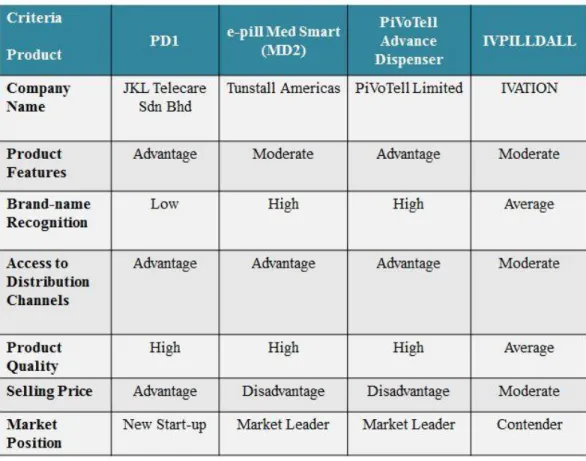 Table 3.1 Competitive Analysis Grid of JKL Telecare Sdn Bhd 