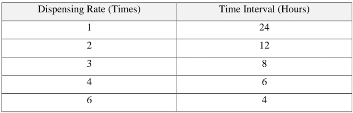 Table 4.1 Dispensing Rate versus Time Interval  Dispensing Rate (Times)  Time Interval (Hours) 