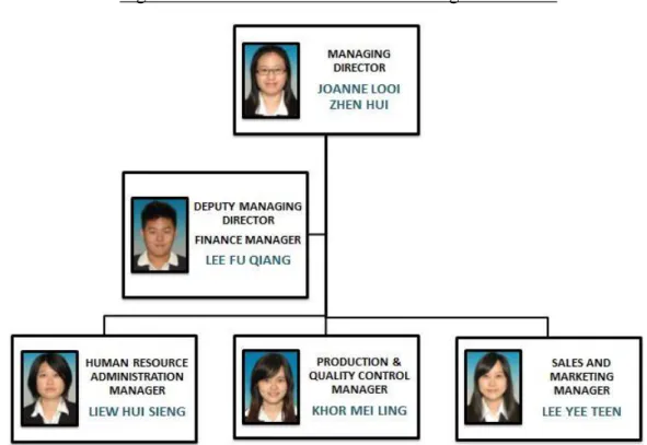 Figure 6.1 JKL Telecare Sdn Bhd’s Management Team 