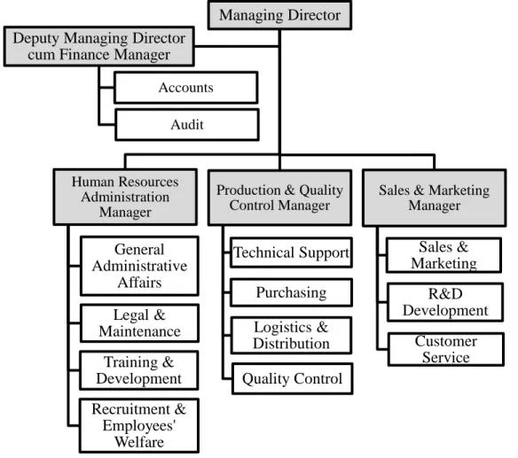 Figure 7.1 JKL Telecare Sdn Bhd’s Organizational Structure 