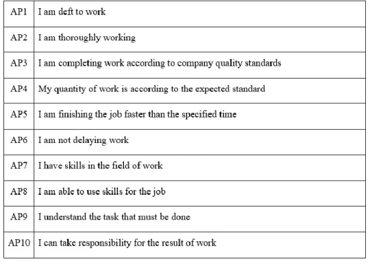 Table  3.5  indicates  10  questions  that  are  used  to  measure  the  leaders’  idealised  influence  toward  academic performance in Malaysian public research university