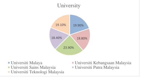 Table  4.2  shows  that  19.9%  (n=54)  of  respondents  were  Universiti  Malaya,  18.8%  (n=51)  of  respondents  were  Universiti  Kebangsaan  Malaysia,  23.9%  (n=65)  of  respondents  were  Universiti  Sains Malaysia, 18.4% (n=50) of respondents were 