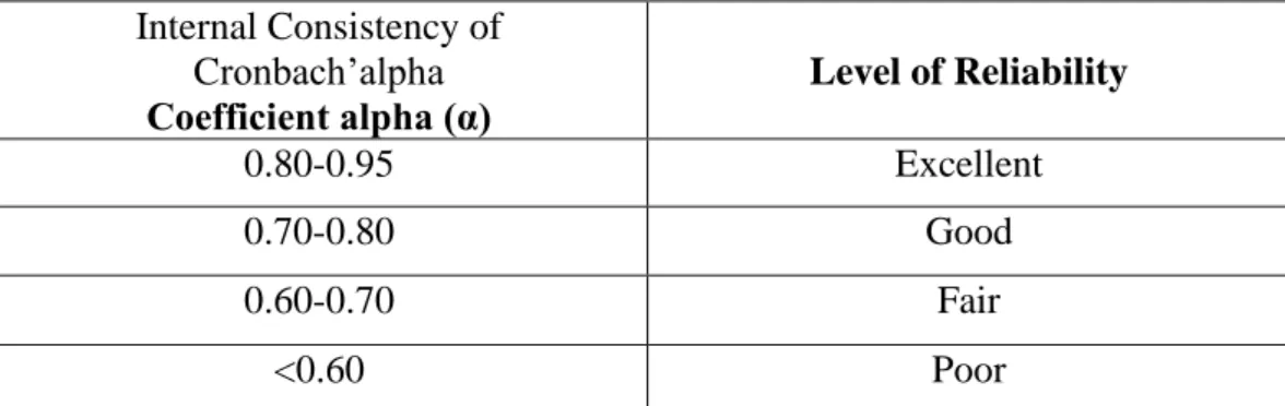 Table 3.1: Internal Consistency (Cronbach‟s Alpha)  Internal Consistency of 