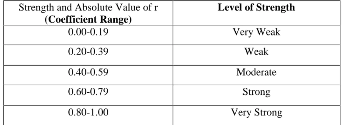 Table 3.2: Strength of the Correlation for the Absolute Value of r Strength and Absolute Value of r 