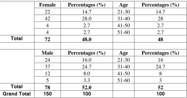 Table 4.2: Gender and Age for Respondents 