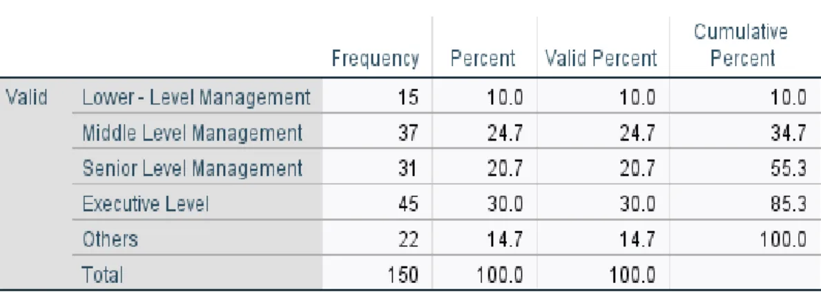 Table 4.3: Frequency Table of Job Position for Respondents 