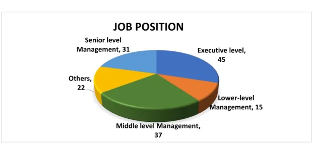 Figure 4.2: Pie Chart of Job Position for Respondents 