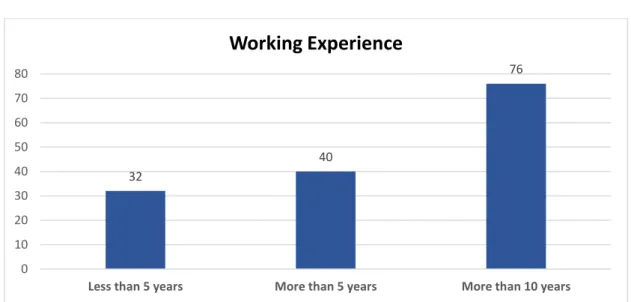 Figure 4.3: Bar Chart of Working Experience for Respondents 