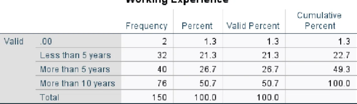 Table 4.4: Frequency Table of Working Experience of Respondents 