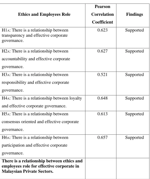 Table  4.12: Pearson Correlation Coefficient Analysis