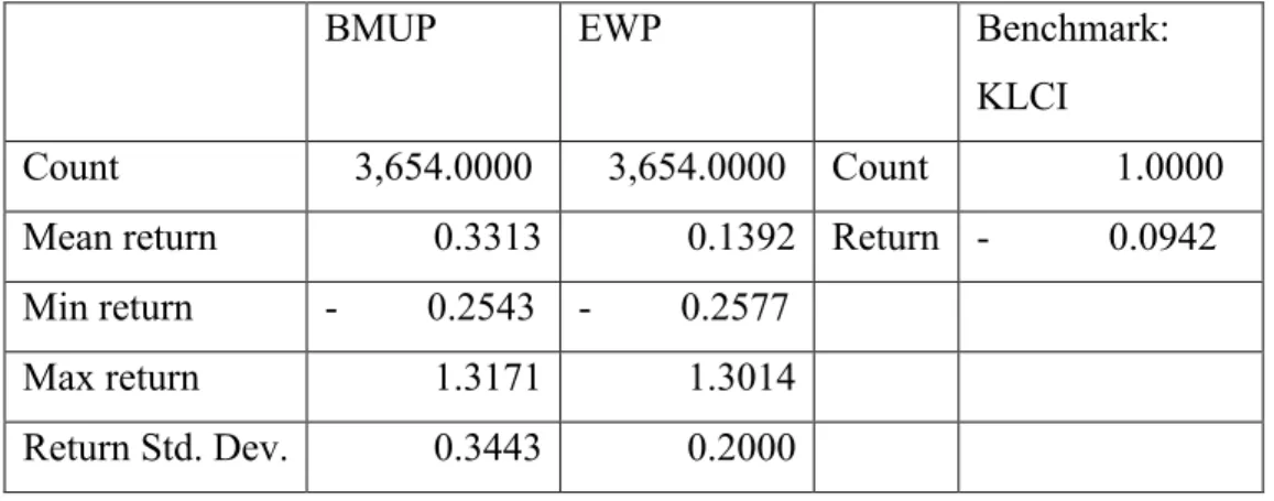 Table 4.2.1: Return statistic of BMUP, EWP and Malaysia’s benchmark. 