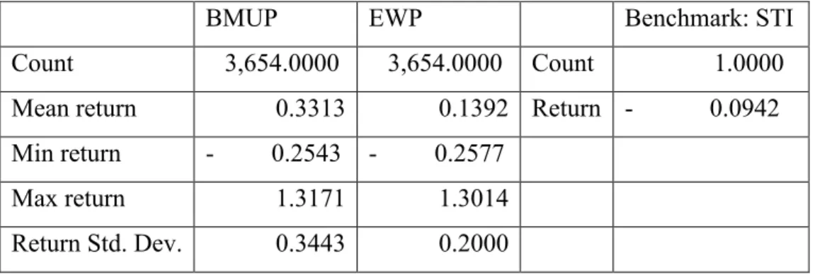 Table 4.2.2: Return statistic of BMUP, EWP and Singapore’s benchmark. 