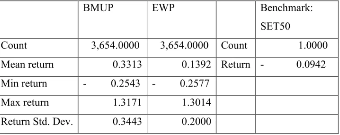 Table 4.2.3: Return statistic of BMUP, EWP and Thailand’s benchmark. 