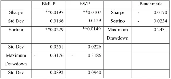 Table 4.2.7: Risk profile of BMUP, EWP and Malaysia’s benchmark. 