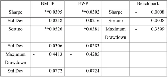 Table 4.2.9: Risk profile of BMUP, EWP and Thailand benchmark. 