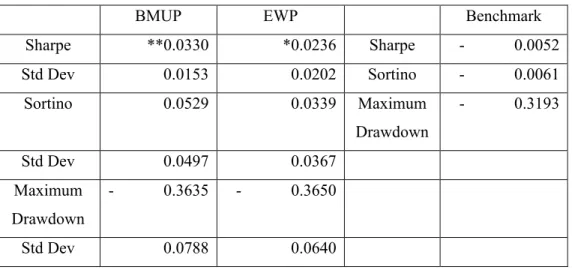 Table 4.2.8: Risk profile of BMUP, EWP and Singapore’s benchmark. 