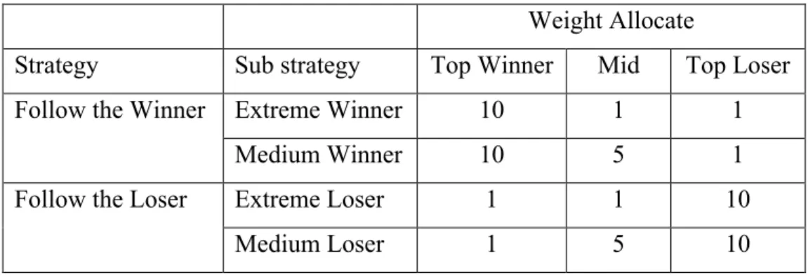 Table 4.3.1: Weight allocation for Follow the Winner and Follow the loser  strategy. 