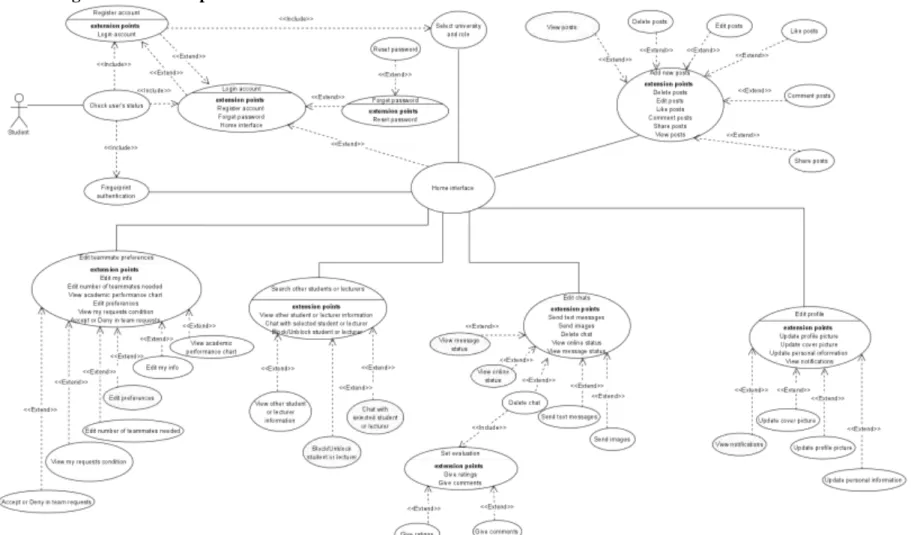 Figure 3-2 Student Use Case Diagram 