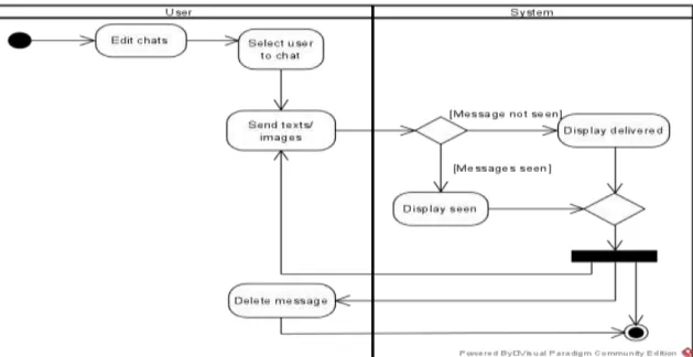 Figure 3-5 Edit Chats Activity Diagram 