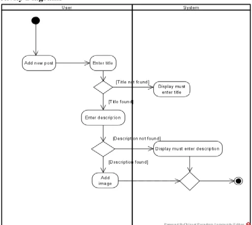 Figure 3-4 Add New Post Activity Diagram 