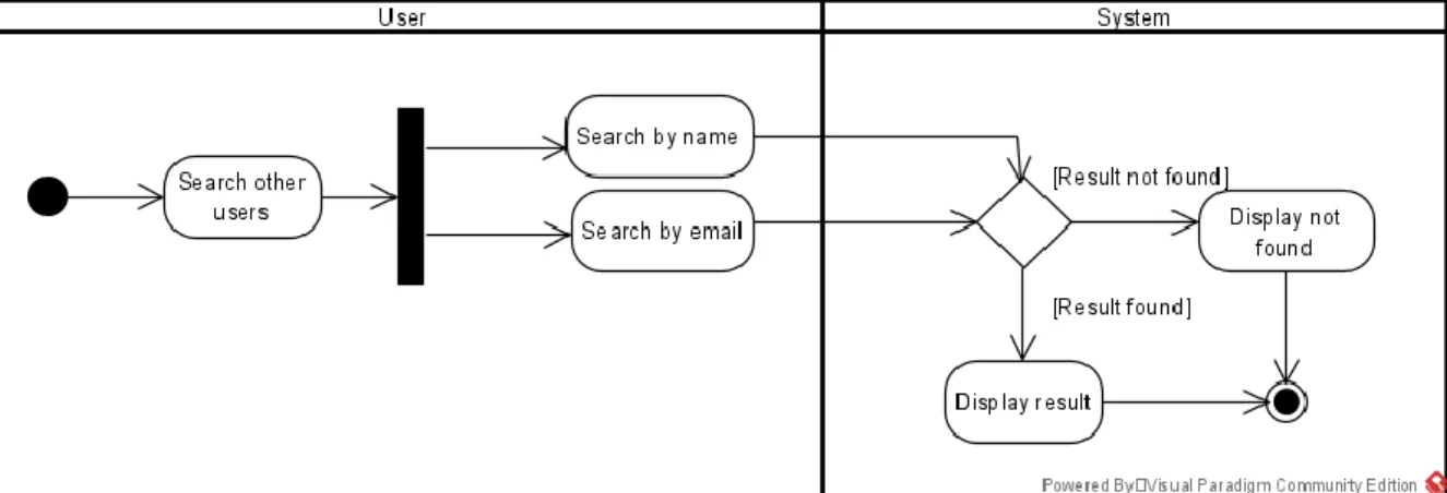 Figure 3-7 Search Other Student or Lecturer Activity Diagram 