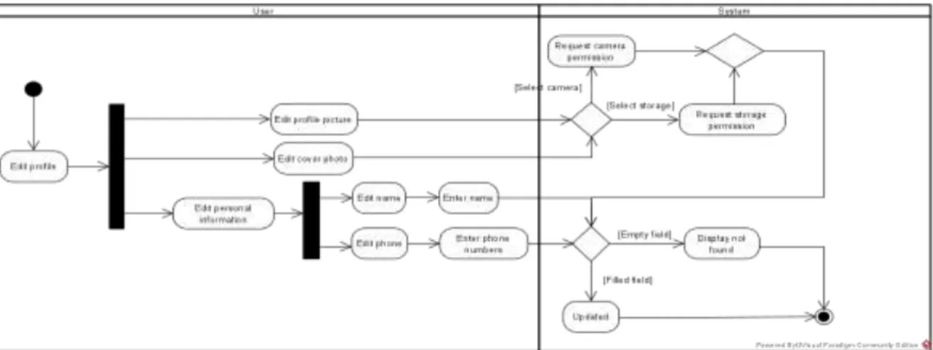 Figure 3-6 Edit Profile Activity Diagram 